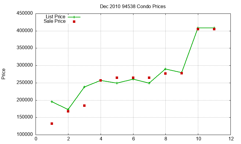 94538 Condos Just Sold 2010-12 94538 Condos Just Sold 2010-12