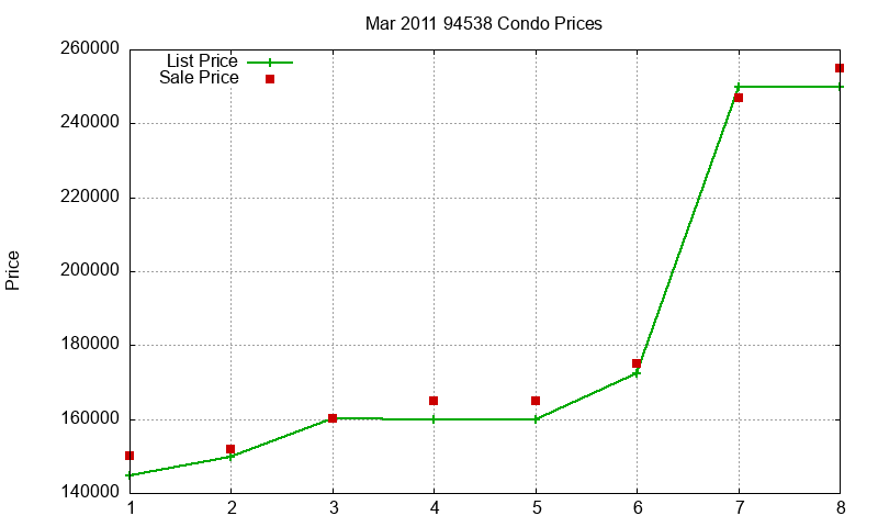 94538 Condos Just Sold 2011-03 94538 Condos Just Sold 2011-03