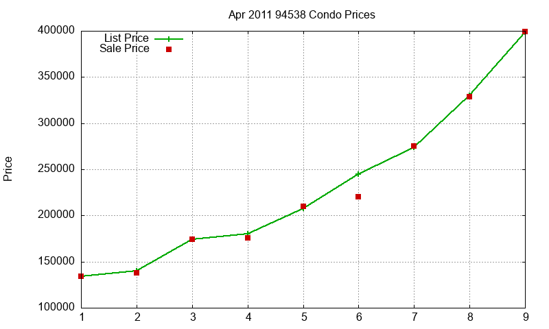 94538 Condos Just Sold 2011-04
