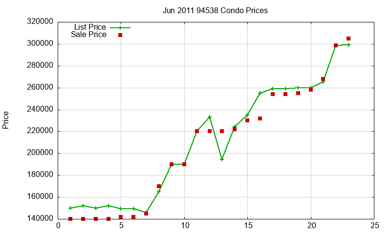 94538 Condos Just Sold 2011-06 94538 Condos Just Sold 2011-06