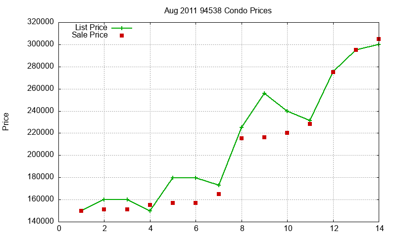 94538 Condos Just Sold 2011-08