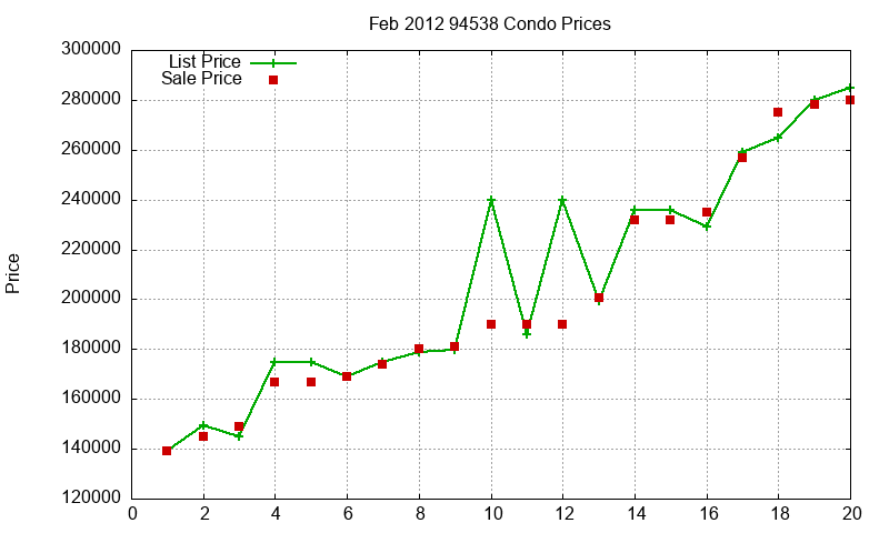 94538 Condos Just Sold 2012-02 94538 Condos Just Sold 2012-02