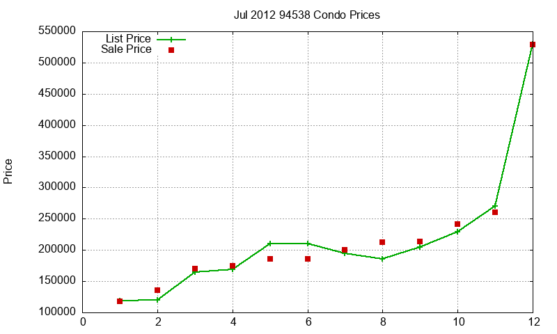 94538 Condos Just Sold 2012-07 94538 Condos Just Sold 2012-07