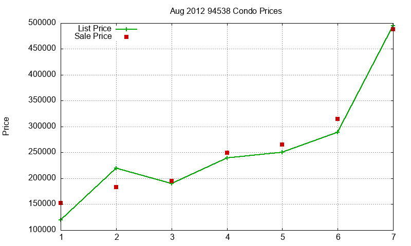 94538 Condos Just Sold 2012-08 94538 Condos Just Sold 2012-08