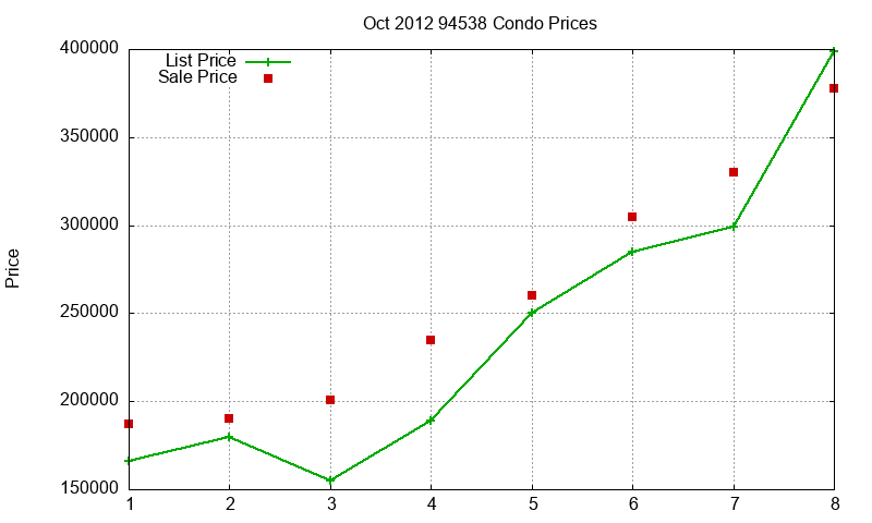 94538 Condos Just Sold 2012-10