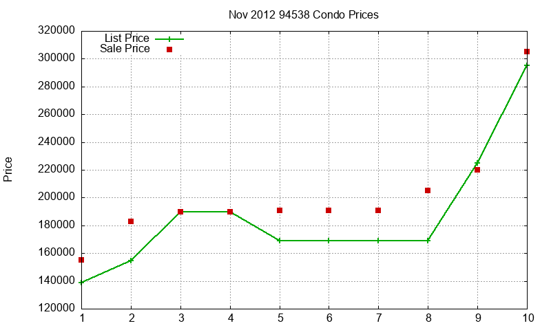 94538 Condos Just Sold 2012-11