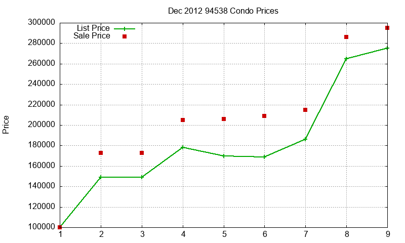 94538 Condos Just Sold 2012-12