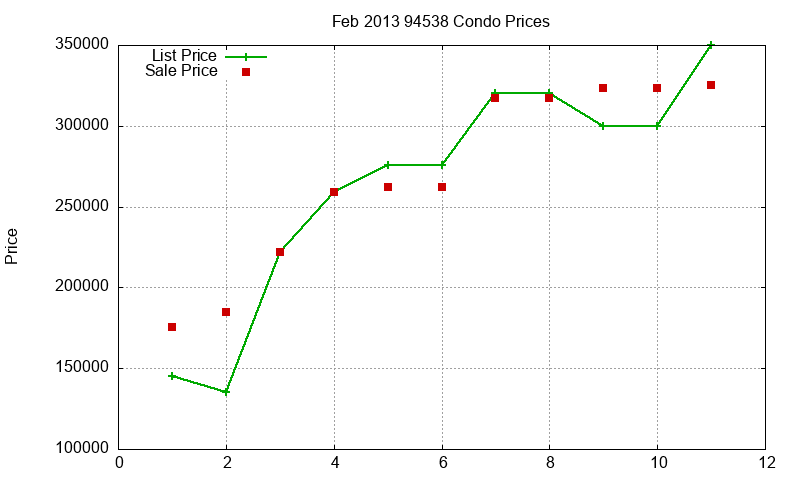 94538 Condos Just Sold 2013-02 94538 Condos Just Sold 2013-02