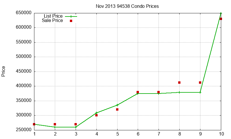 94538 Condos Just Sold 2013-11