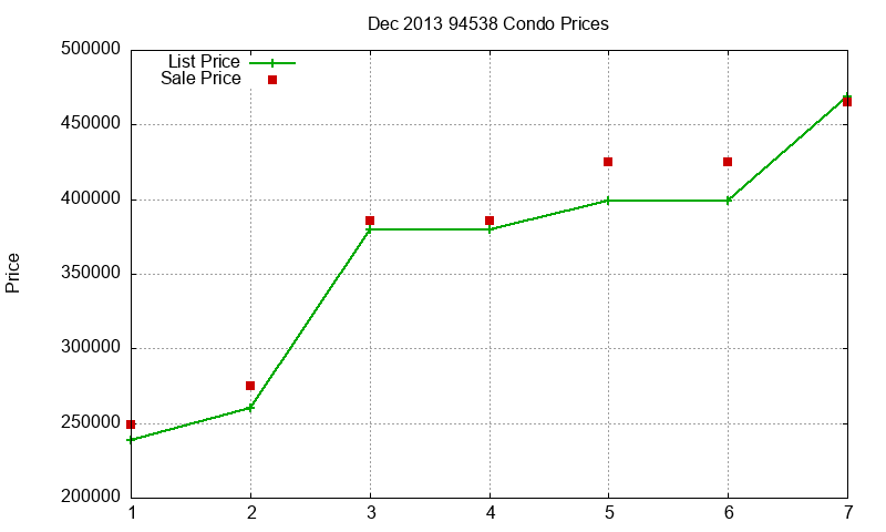 94538 Condos Just Sold 2013-12 94538 Condos Just Sold 2013-12