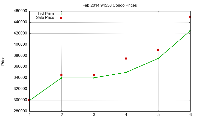 94538 Condos Just Sold 2014-02 94538 Condos Just Sold 2014-02