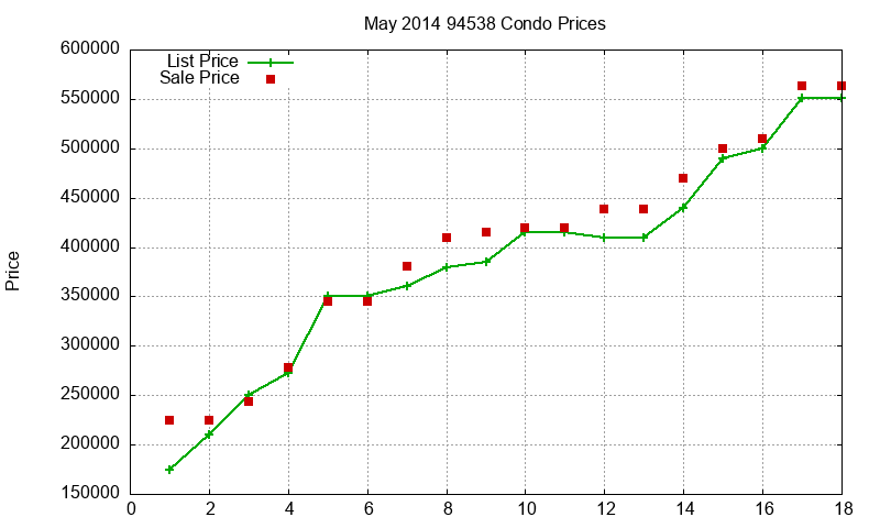 94538 Condos Just Sold 2014-05 94538 Condos Just Sold 2014-05