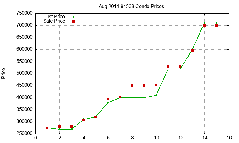 94538 Condos Just Sold 2014-08 94538 Condos Just Sold 2014-08