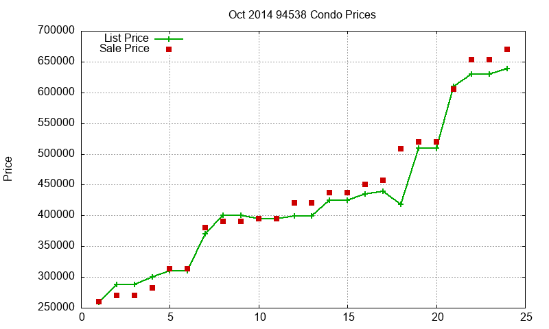 94538 Condos Just Sold 2014-10 94538 Condos Just Sold 2014-10