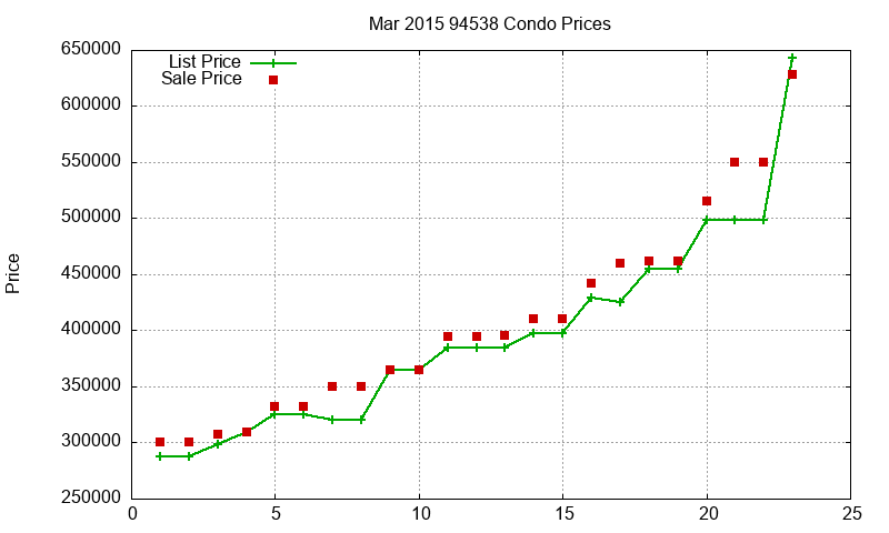 94538 Condos Just Sold 2015-03 94538 Condos Just Sold 2015-03