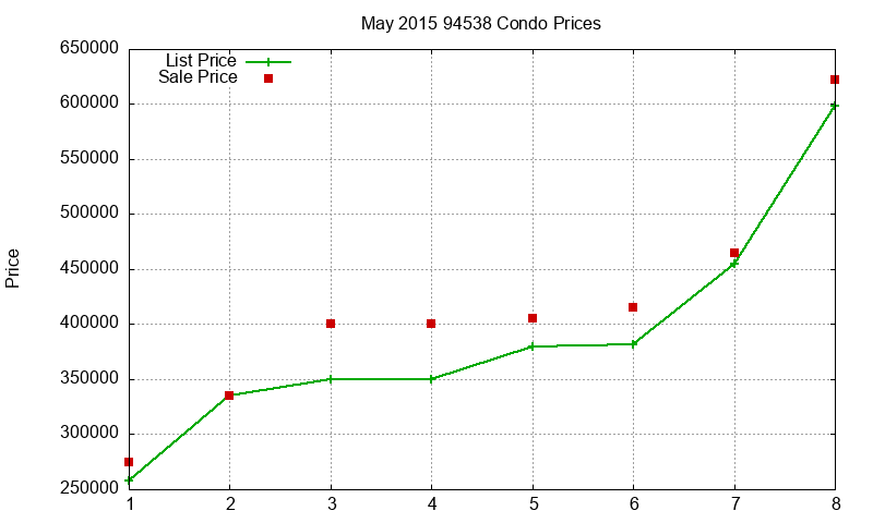 94538 Condos Just Sold 2015-05 94538 Condos Just Sold 2015-05