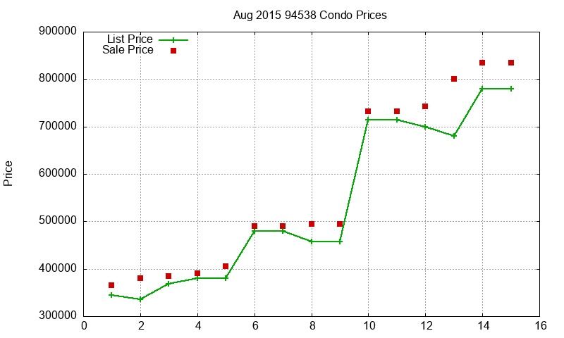 94538 Condos Just Sold 2015-08 94538 Condos Just Sold 2015-08