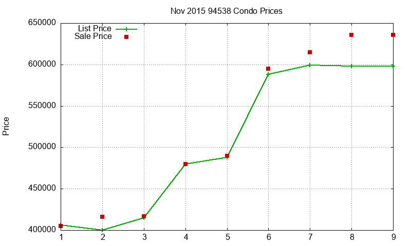 94538 Condos Just Sold 2015-11 94538 Condos Just Sold 2015-11
