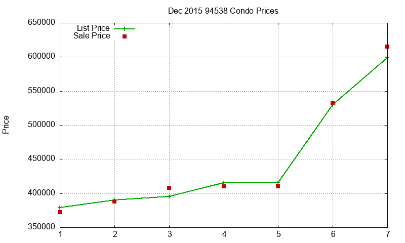 94538 Condos Just Sold 2015-12 94538 Condos Just Sold 2015-12