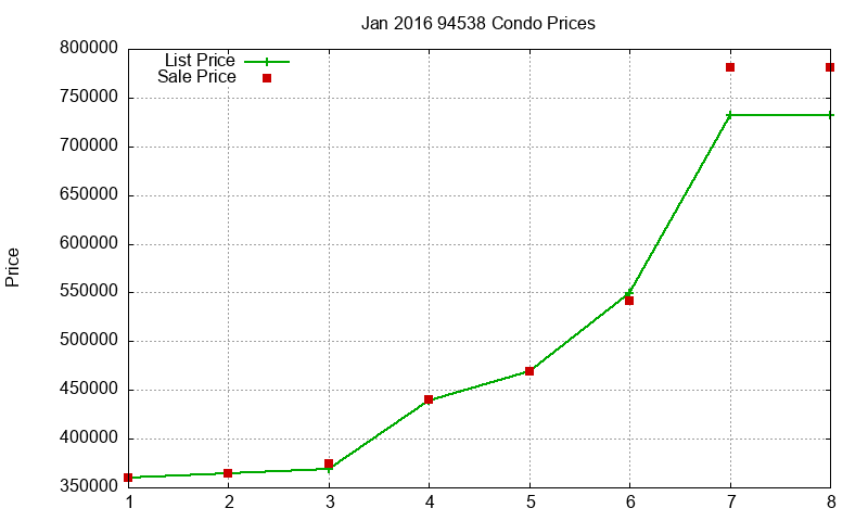 94538 Condos Just Sold 2016-01