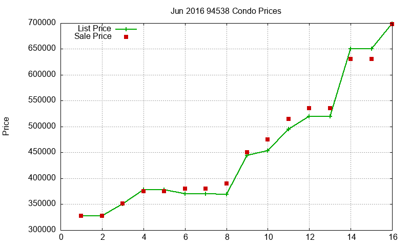 94538 Condos Just Sold 2016-06
