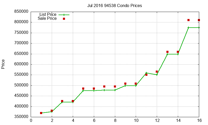 94538 Condos Just Sold 2016-07