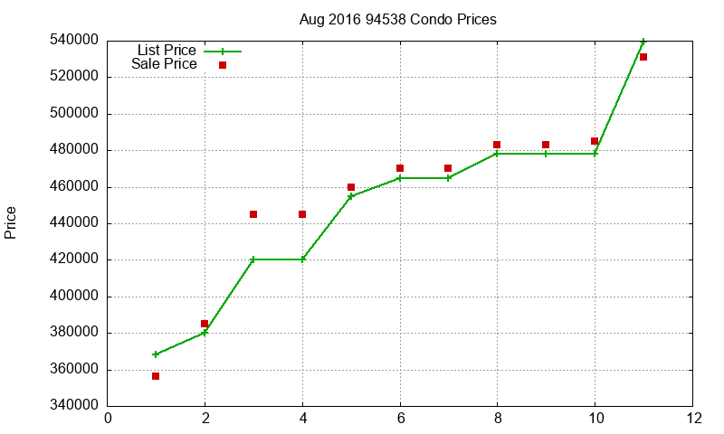 94538 Condos Just Sold 2016-08