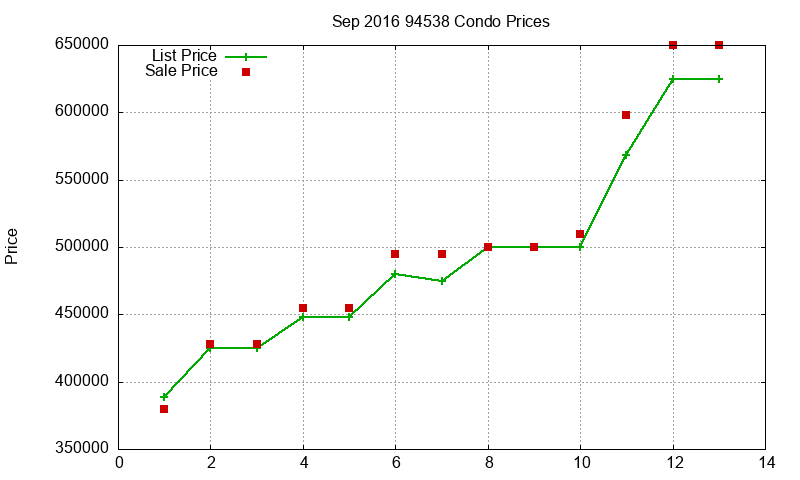 94538 Condos Just Sold 2016-09