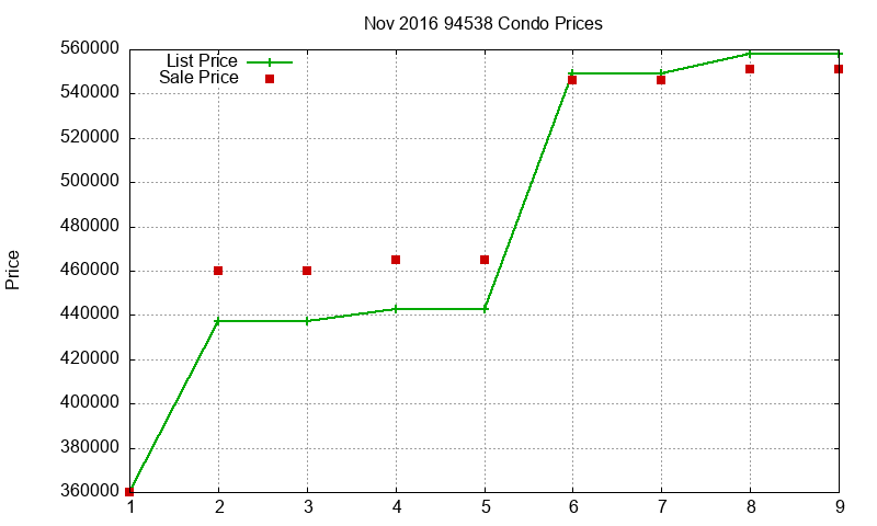 94538 Condos Just Sold 2016-11 94538 Condos Just Sold 2016-11