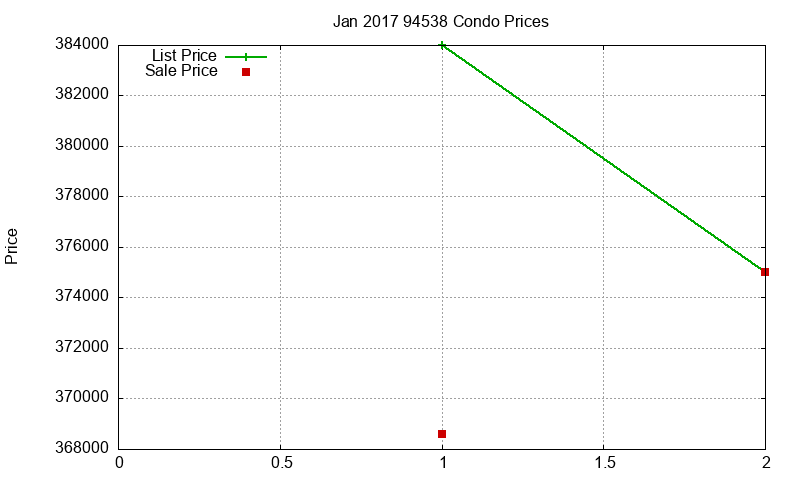 94538 Condos Just Sold 2017-01