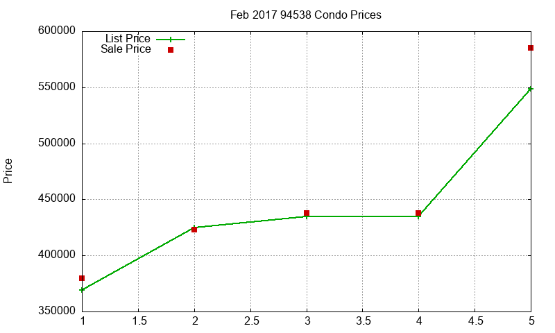 94538 Condos Just Sold 2017-02 94538 Condos Just Sold 2017-02
