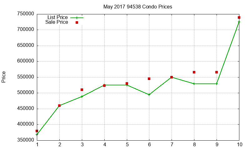 94538 Condos Just Sold 2017-05 94538 Condos Just Sold 2017-05