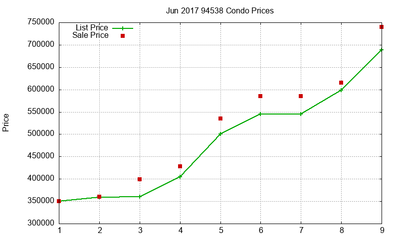 94538 Condos Just Sold 2017-06