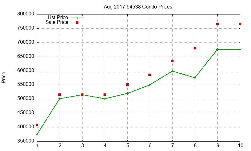 94538 Condos Just Sold 2017-08