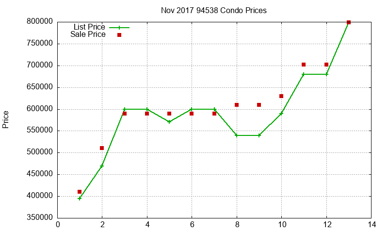 94538 Condos Just Sold 2017-11