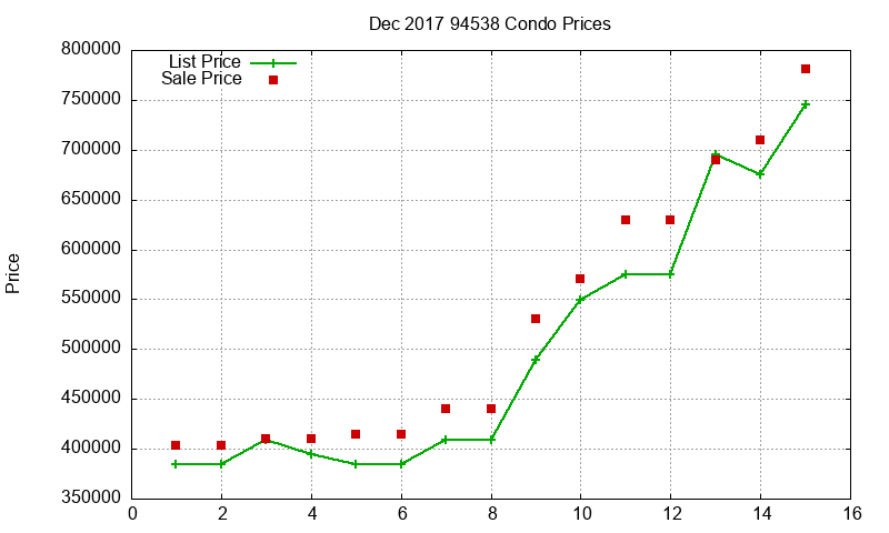 94538 Condos Just Sold 2017-12