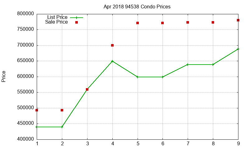 94538 Condos Just Sold 2018-04