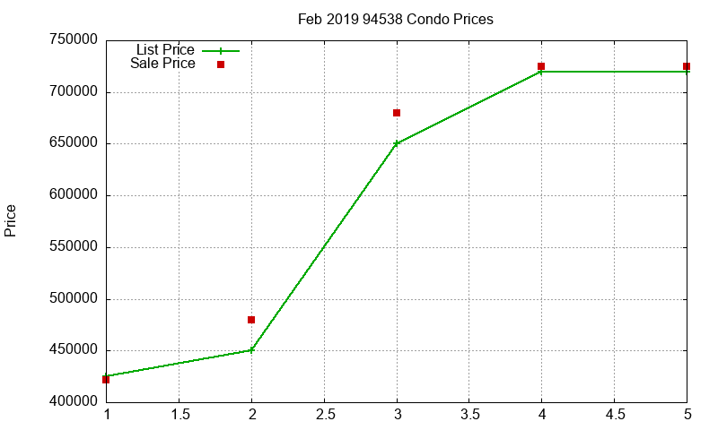 94538 Condos Just Sold 2019-02 94538 Condos Just Sold 2019-02