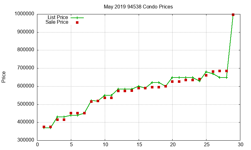 94538 Condos Just Sold 2019-05 94538 Condos Just Sold 2019-05