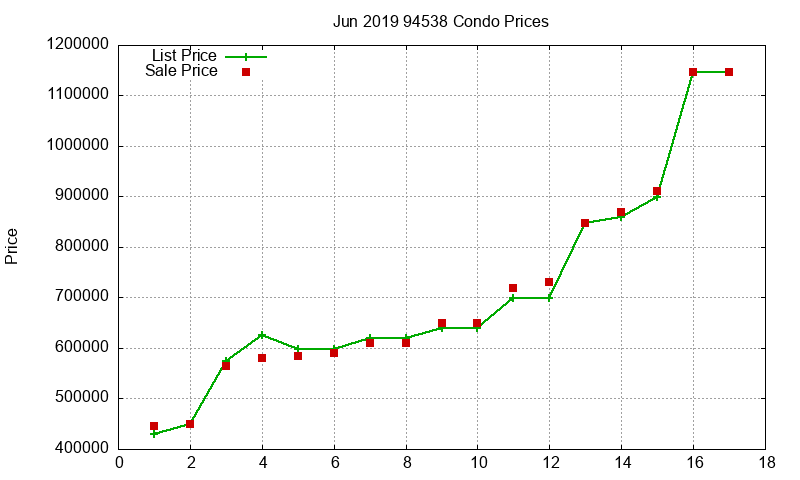 94538 Condos Just Sold 2019-06 94538 Condos Just Sold 2019-06