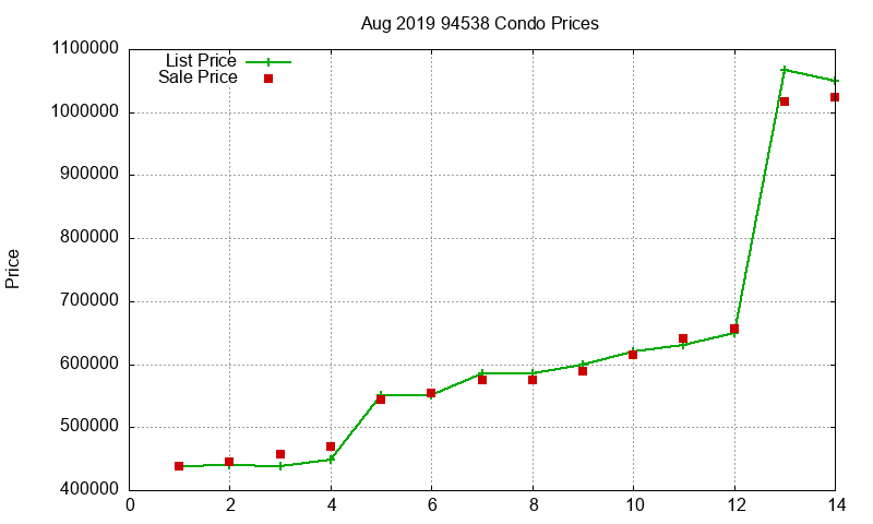 94538 Condos Just Sold 2019-08 94538 Condos Just Sold 2019-08
