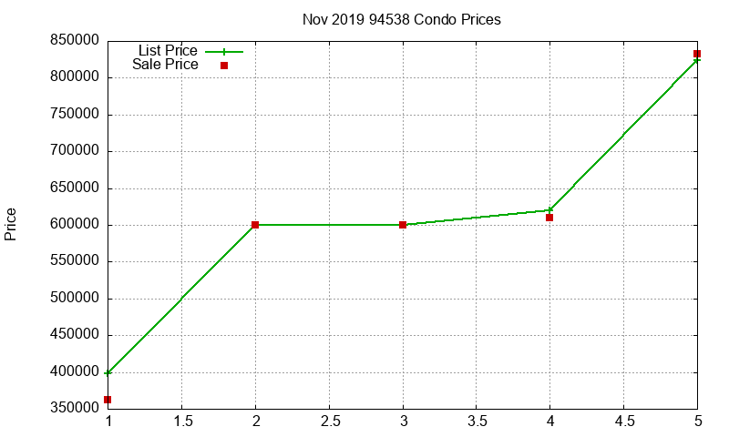 94538 Condos Just Sold 2019-11 94538 Condos Just Sold 2019-11