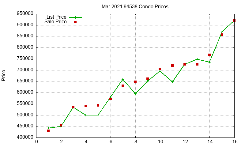 94538 Condos Just Sold 2021-03