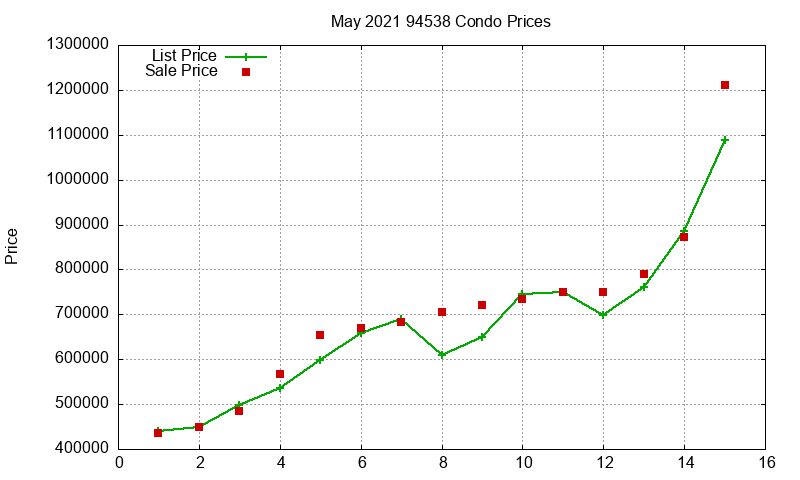 94538 Condos Just Sold 2021-05 94538 Condos Just Sold 2021-05