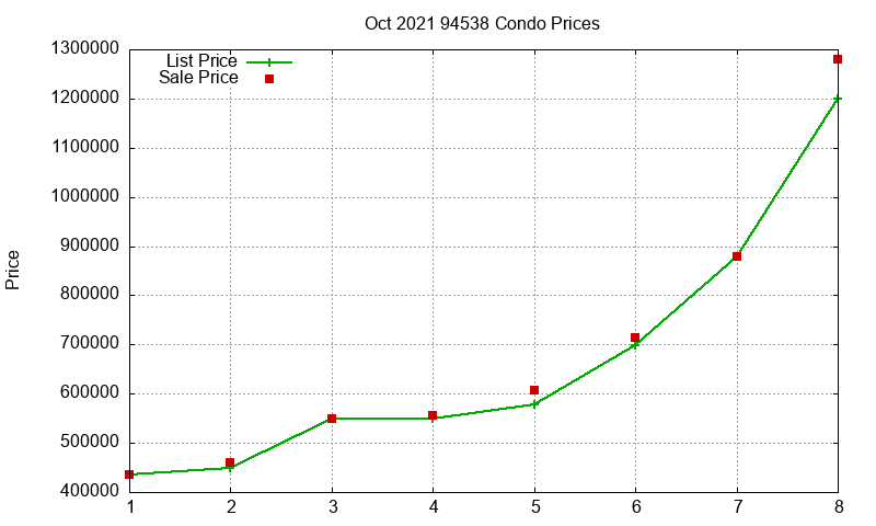 94538 Condos Just Sold 2021-10 94538 Condos Just Sold 2021-10