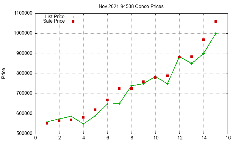 94538 Condos Just Sold 2021-11 94538 Condos Just Sold 2021-11