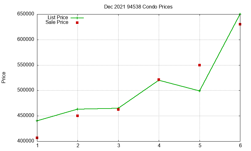 94538 Condos Just Sold 2021-12 94538 Condos Just Sold 2021-12