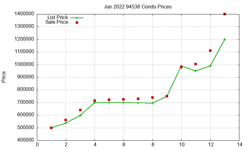 94538 Condos Just Sold 2022-06
