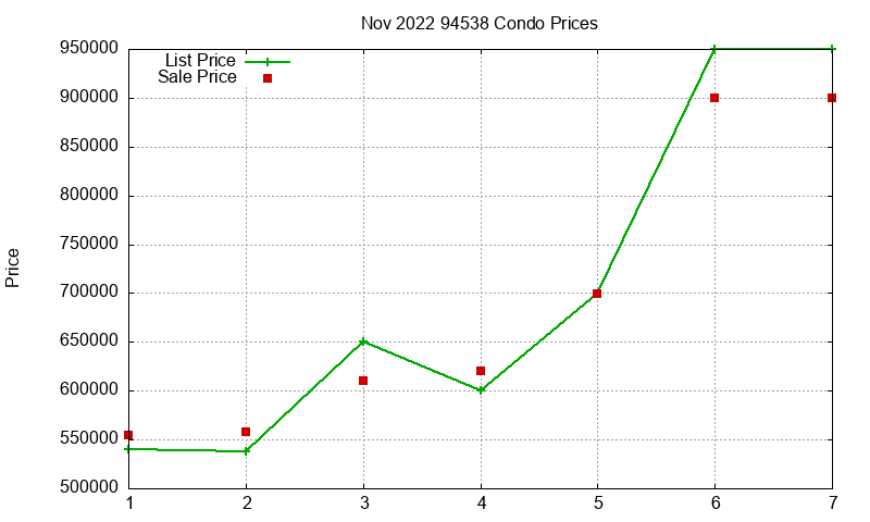 94538 Condos Just Sold 2022-11