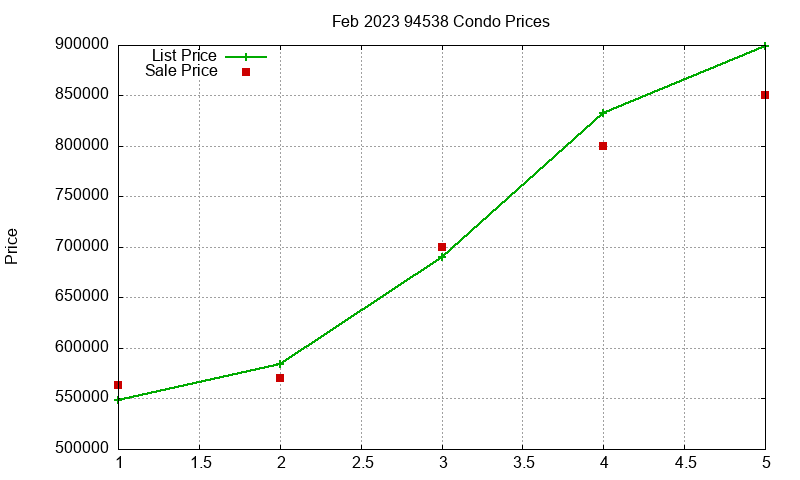 94538 Condos Just Sold 2023-02 94538 Condos Just Sold 2023-02